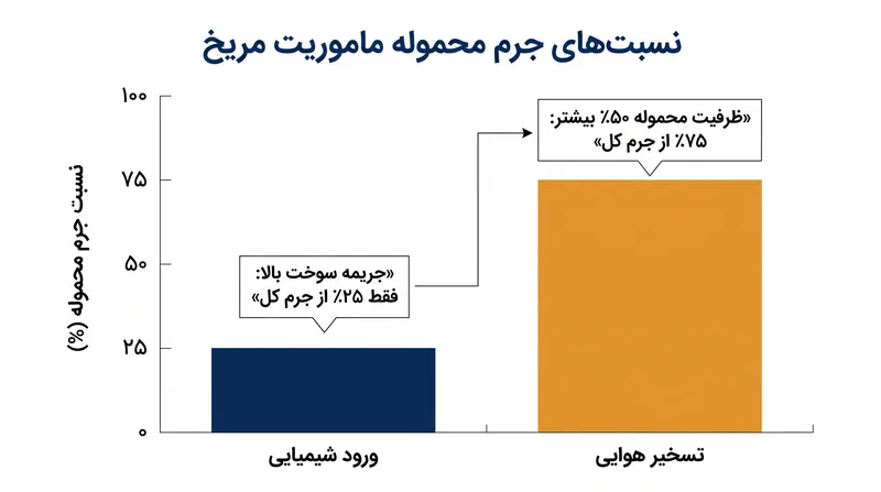با حذف نیاز به پیشران برای ورود به مدار، تسخیر هوایی می‌تواند محموله علمی یک ماموریت را تا ۵۰ درصد افزایش دهد.