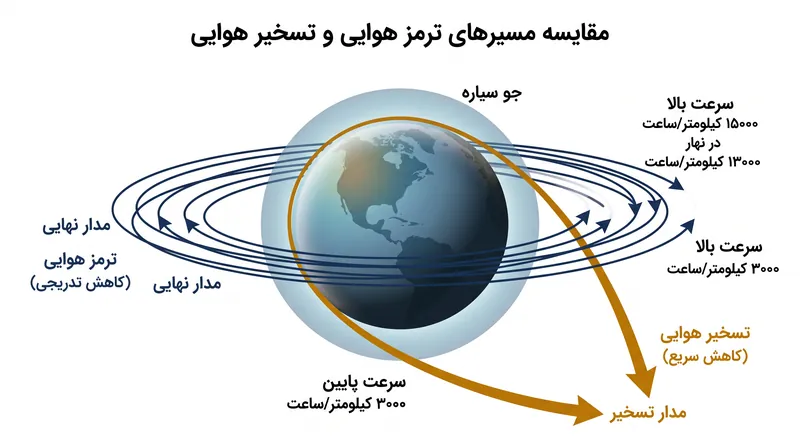 ترمز هوایی مدار را به تدریج و طی چندین گذر کاهش می‌دهد، در حالی که تسخیر هوایی ورود به مدار را با یک شیرجه عمیق و یک‌باره محقق می‌سازد.