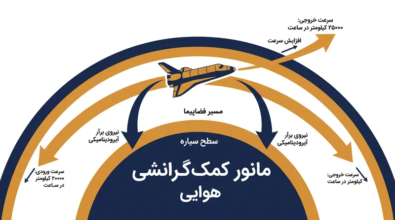 کمک‌گرانشی هوایی از نیروی برآر آیرودینامیکی برای ایجاد یک چرخش بسته‌تر به دور سیاره استفاده می‌کند و شتاب ناشی از قلاب‌سنگ را افزایش می‌دهد.