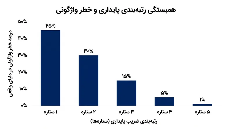 سیستم رتبه‌بندی پنج‌ستاره واژگونی NHTSA برای پیش‌بینی خطرات در دنیای واقعی، به‌شدت به ضریب پایداری استاتیک متکی است.