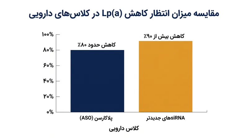 پلاکارسن میزان Lp(a) را تقریباً ۸۰ درصد کاهش می‌دهد، در حالی که داروهای جدیدتر در حال توسعه، کاهش بیش از ۹۰ درصدی را هدف قرار داده‌اند.
