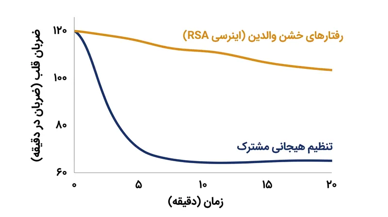 کودکانی که در معرض رفتارهای خشن والدین قرار می‌گیرند، اینرسی RSA بالاتری نشان می‌دهند و زمان بسیار بیشتری طول می‌کشد تا ضربان قلبشان به حالت پایه برگردد.