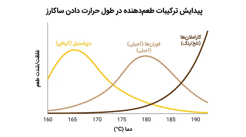 توسعه ترکیبات طعم‌دهنده بین ۱۷۰ تا ۱۸۰ درجه سانتی‌گراد به سرعت شتاب می‌گیرد.