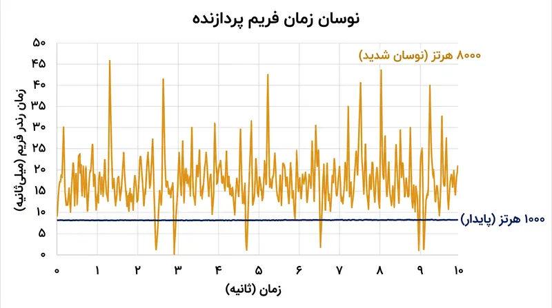 بار بالای وقفه‌ها می‌تواند باعث پرش‌های زمان فریم (Frame-time) شود و مزیت تاخیر پایین موس ۸۰۰۰ هرتزی را خنثی کند.