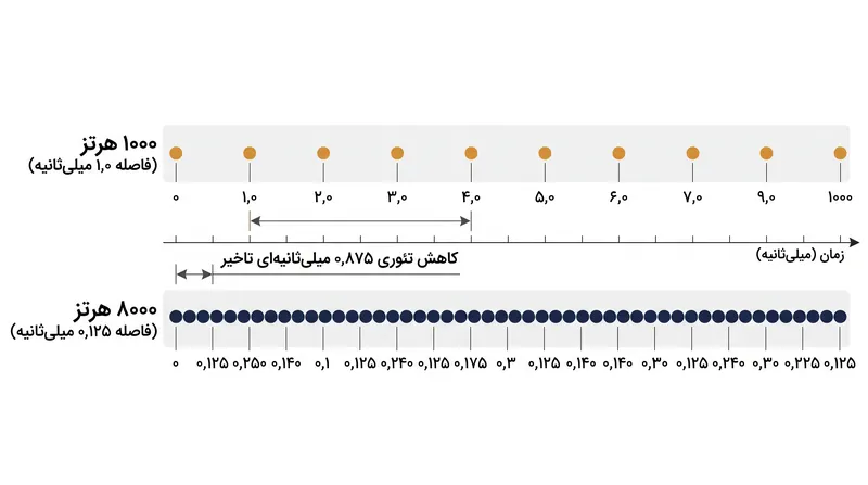 کاهش ریاضی تاخیر ورودی هنگام ارتقا از ۱۰۰۰ هرتز به ۸۰۰۰ هرتز.