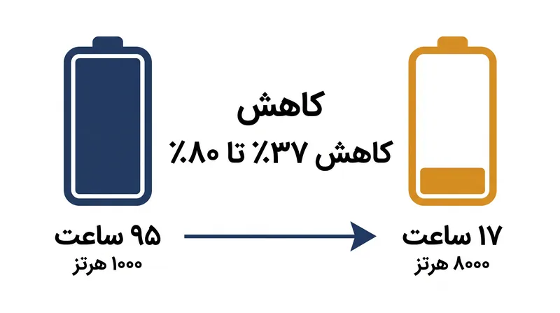 تاثیر مخرب نرخ نمونه‌برداری ۸۰۰۰ هرتز بر عمر باتری تجهیزات جانبی بی‌سیم.