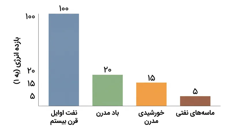 اگرچه انرژی‌های تجدیدپذیر مدرن نمی‌توانند با بازده ۱۰۰ به ۱ اکتشافات اولیه نفتی رقابت کنند، اما به راحتی از آستانه ۵ به ۱ که برای حفظ جوامع پیچیده لازم است، عبور می‌کنند.