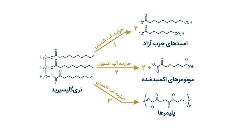 حرارت بالا، اکسیژن و رطوبت به طور سیستماتیک مولکول‌های روغن را متلاشی کرده و به ترکیبات قطبی تخریب‌شده تبدیل می‌کنند.