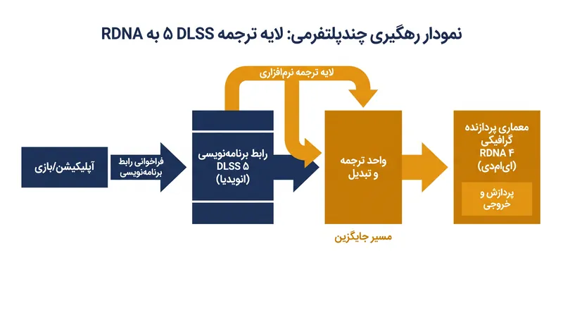 این ماد به عنوان یک لایه ترجمه بین دستورالعمل‌های اختصاصی انویدیا و سخت‌افزار ای‌ام‌دی عمل می‌کند.