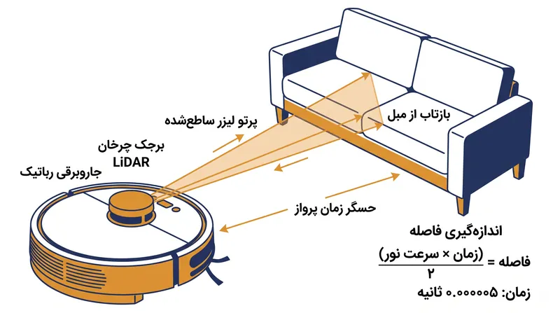 سیستم‌های LiDAR فاصله را با اندازه‌گیری زمان لازم برای بازتاب پالس‌های لیزر فروسرخ از سطوح محاسبه می‌کنند.