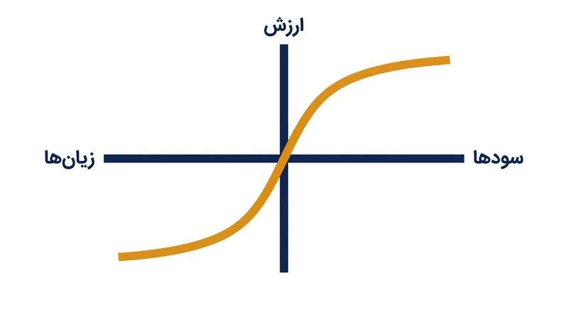 تابع ارزش نامتقارن نشان می‌دهد که چگونه زیان‌ها مطلوبیت را با شیب تندتری نسبت به افزایش مطلوبیت ناشی از سودها کاهش می‌دهند.