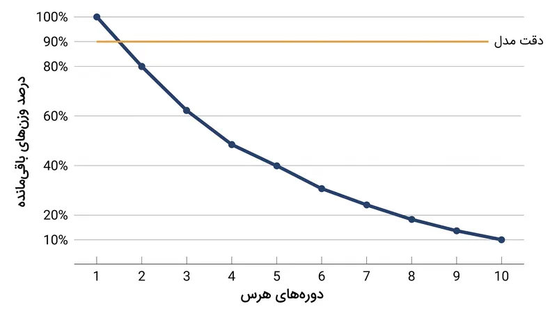 یافتن یک «بلیت برنده» نیازمند یک چرخه تکرارشونده از آموزش، هرس وزن‌هایی با کمترین اندازه، و بازنشانی شبکه است.