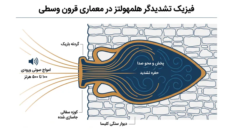 این ظروف سفالی جاسازی‌شده، به جای تقویت صدا، به عنوان تشدیدگر هلمهولتز عمل کرده و فرکانس‌های پایین و خاصی را جذب می‌کردند.