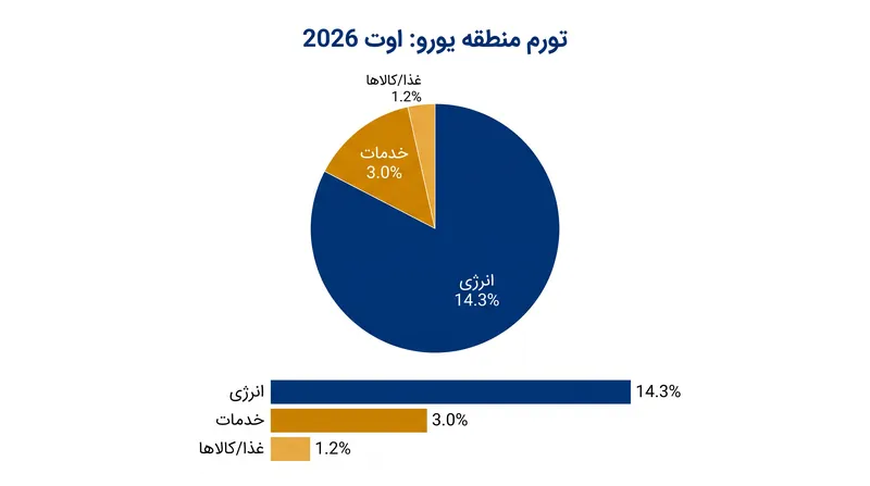 قیمت انرژی محرک اصلی شتاب تورم در ماه اوت بود که کند شدن تورم در بخش خدمات را پنهان کرد.