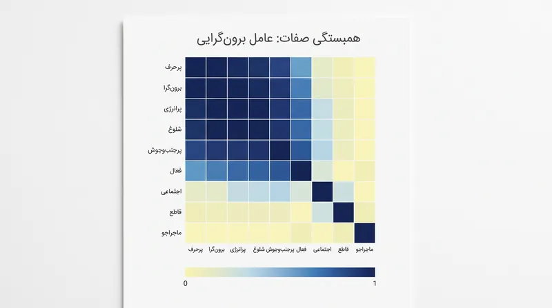 تحلیل عاملی، صفت‌های با همبستگی بالا را در ابعاد زیربنایی واحد گروه‌بندی می‌کند.
