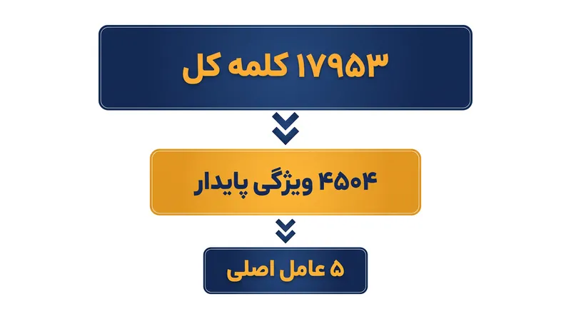 چگونه روان‌شناسان اولیه لغت‌نامه انگلیسی را برای جداسازی ویژگی‌های شخصیتی پایدار فیلتر کردند.