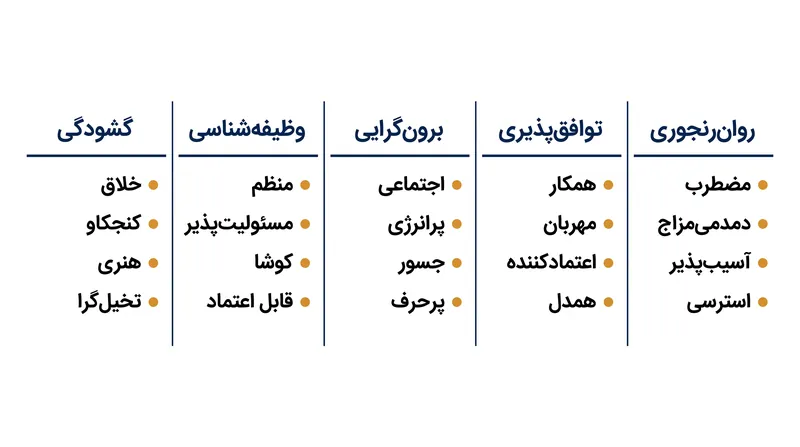 مدل پنج‌عاملی (OCEAN) نشان‌دهنده پنج محور مستقل شخصیت انسان است.