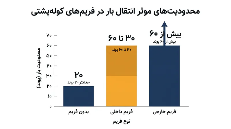 جنس و طراحی فریم تعیین‌کننده حداکثر وزنی است که کوله می‌تواند پیش از افت عملکرد سیستم تعلیق، به‌خوبی منتقل کند.