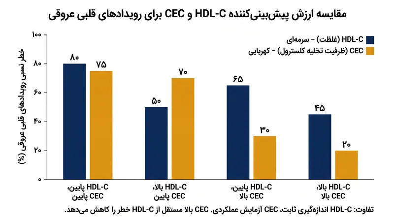ظرفیت تخلیه کلسترول (CEC) پیش‌بینی‌کننده قوی‌تری برای خطر بیماری‌های قلبی عروقی نسبت به اندازه‌گیری استاندارد HDL-C است.