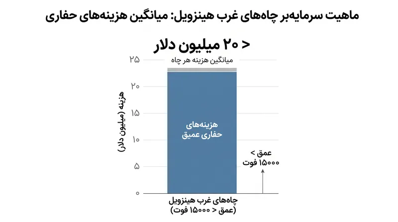 چاه‌های حوضه عمیق در بخش غربی هینزویل در مقایسه با حفاری‌های سنتی شیل، نیازمند مخارج سرمایه‌ای به مراتب بالاتری هستند.