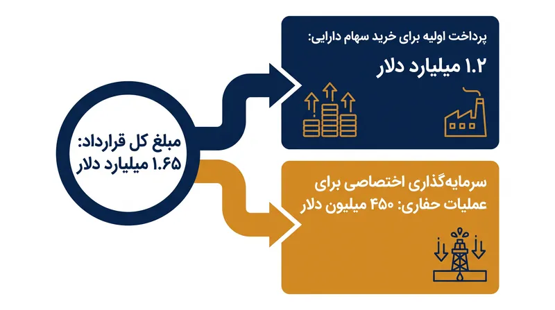 سرمایه‌گذاری مشترک ۱.۶۵ میلیارد دلاری به دو بخش خرید اولیه دارایی و تامین مالی اختصاصی برای عملیات حفاری تقسیم شده است.