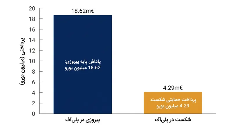 شکاف مالی میان صعود به لیگ قهرمانان و سقوط به لیگ اروپا.