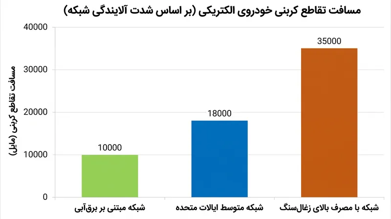 خودروهایی که از شبکه‌های متکی بر انرژی‌های تجدیدپذیر شارژ می‌شوند، بسیار سریع‌تر از خودروهای متکی به برق زغال‌سنگی به برابری کربنی می‌رسند.