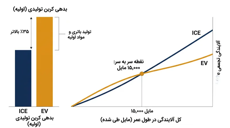 یک خودروی الکتریکی معمولاً آلایندگی بالاتر تولید خود را بین ۱۵۰۰۰ تا ۲۰۰۰۰ مایل رانندگی جبران می‌کند.
