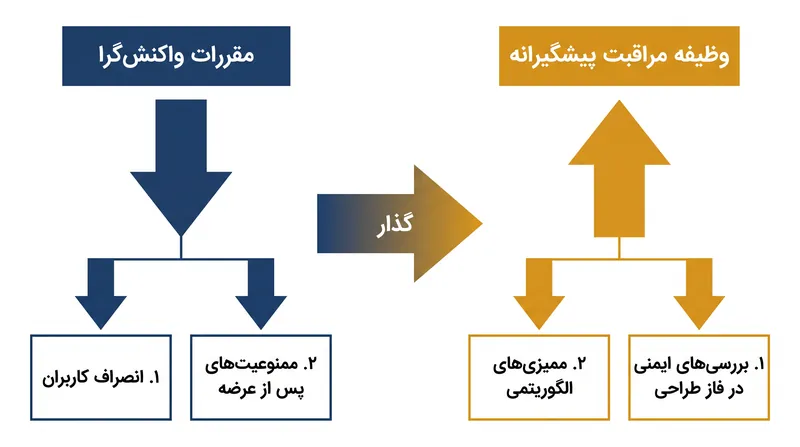 چارچوب وظیفه مراقبت، تمرکز مقررات‌گذاری را از کاربر به فاز طراحی منتقل می‌کند.