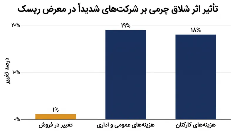 شرکت‌هایی که با تشدید تقاضا مواجه‌اند، افزایش نامتناسبی در هزینه‌های اداری و نیروی کار را تجربه می‌کنند.