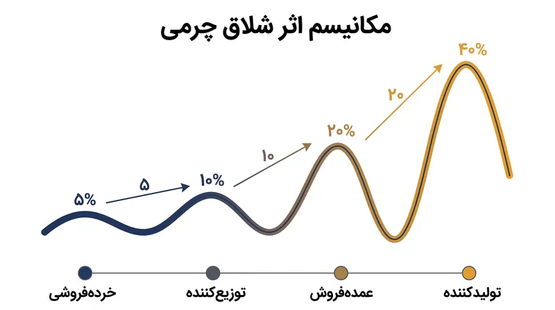 چگونه یک تغییر ۵ درصدی در تقاضای مصرف‌کننده به نوسانات عظیم تولید در بالادست زنجیره تبدیل می‌شود.