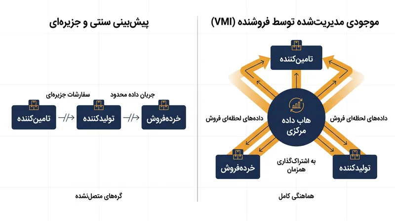 به اشتراک‌گذاری داده‌های لحظه‌ای فروش در سراسر شبکه، از اختلالات در پایین‌دست زنجیره جلوگیری می‌کند.