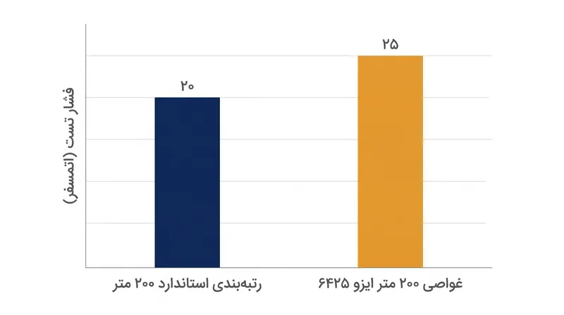 ساعتی که طبق استاندارد ISO 6425 برای عمق ۲۰۰ متر رتبه‌بندی شده، در واقع برای تحمل فشار در عمق ۲۵۰ متری تست می‌شود.