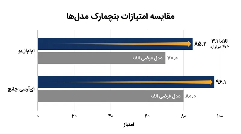 مدل ۴۰۵ میلیارد پارامتری در بنچمارک‌ها امتیازاتی رقابتی در سطح مدل‌های اختصاصی پیشرو کسب می‌کند.