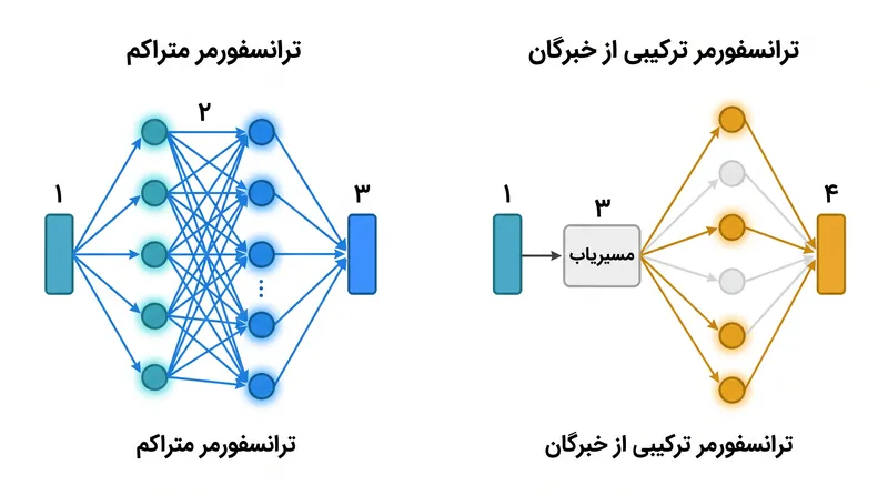 برخلاف بسیاری از مدل‌های امروزی، Llama 3.1 405B از یک معماری متراکم استفاده می‌کند که در آن تمام پارامترها هنگام استنتاج فعال هستند.