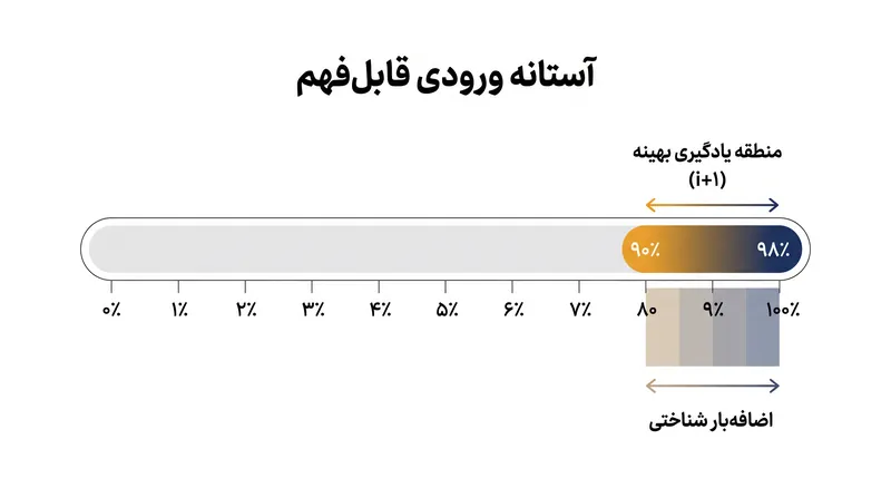 تحقیقات نشان می‌دهد که افت درک مطلب به زیر ۸۰ درصد، توانایی مغز برای یادگیری گرامر جدید را به‌شدت محدود می‌کند.