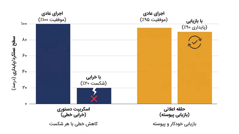 حلقه‌های اعلانی، سازگاری نهایی را بدون نیاز به کنترل‌کننده‌های صریح خطا تضمین می‌کنند.