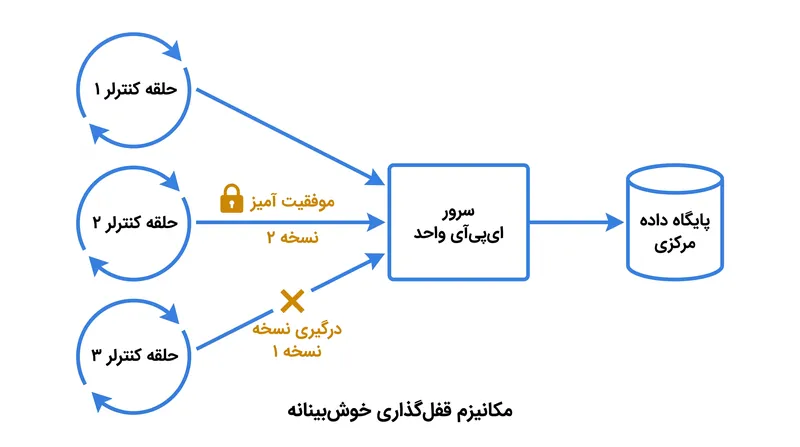 تطبیق همزمان برای جلوگیری از شرایط رقابتی نیازمند قفل‌گذاری دقیق است.