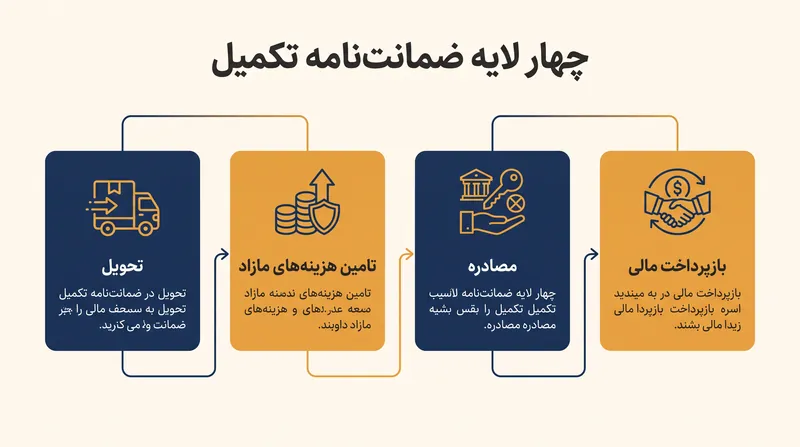 چهار لایه محافظتی، سرمایه‌گذاران را در برابر خطرات ذاتی تولید فیزیکی فیلم در امان نگه می‌دارند.
