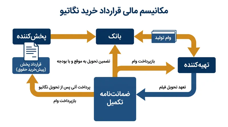 بانک‌ها برای تضمین وام‌های تولید در برابر پرداخت‌های آینده پخش‌کنندگان، به ضمانت‌نامه تکمیل تکیه می‌کنند.