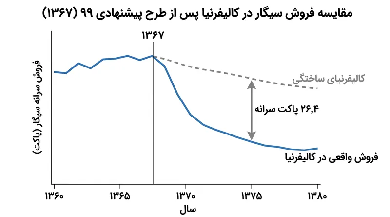 پس از افزایش مالیات در سال ۱۹۸۸، فروش واقعی سیگار در کالیفرنیا در مقایسه با سناریوی جایگزین ساختگی به‌شدت سقوط کرد.