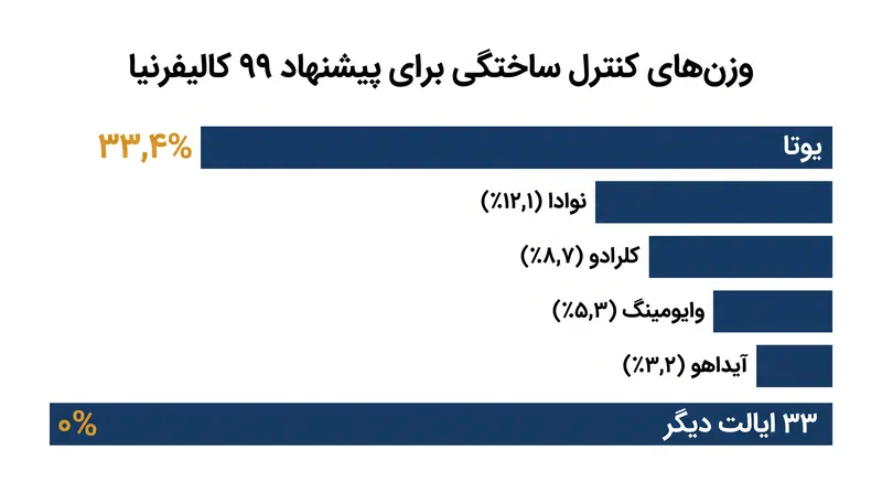 این الگوریتم ۳۳ ایالت از ۳۸ ایالت اهداکننده موجود را کنار گذاشت و «کالیفرنیای ساختگی» را عمدتاً بر اساس ایالت یوتا بنا کرد.