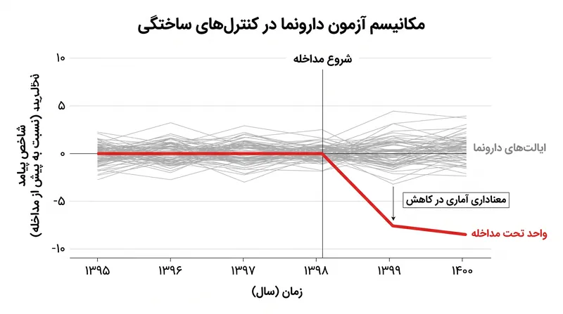 آزمون‌های دارونمای درون‌فضایی، الگوریتم را به‌طور مکرر روی مناطق دست‌نخورده اعمال می‌کنند تا اطمینان حاصل شود که اثر مشاهده‌شده صرفاً یک نویز تصادفی نیست.