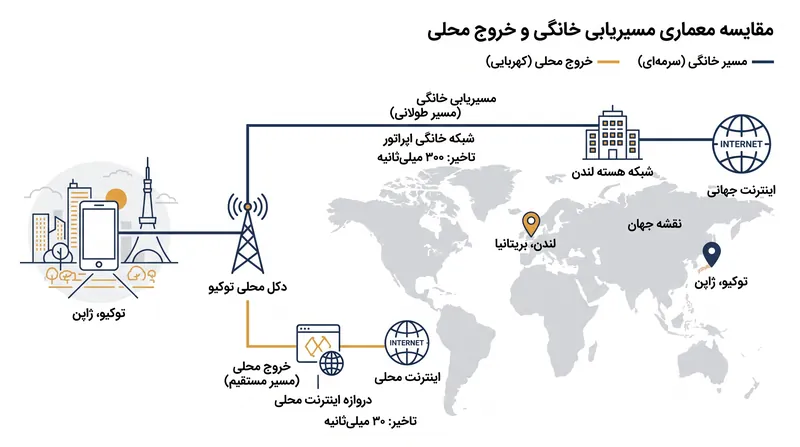 مسیریابی خانگی داده‌ها را مجبور می‌کند پیش از رسیدن به اینترنت کل کره زمین را دور بزنند و تاخیر قابل‌توجهی ایجاد می‌کند.