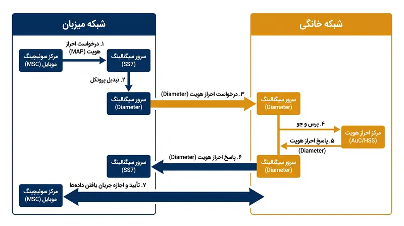 ارتباط اولیه تعیین می‌کند که آیا یک دستگاه مجاز به اتصال است و داده‌های آن چگونه مسیریابی خواهند شد.