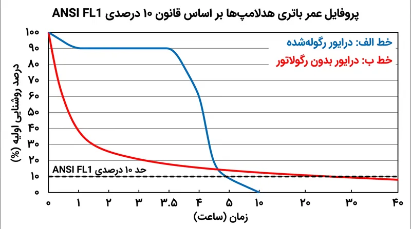 دو هدلامپ مختلف بسته به اینکه درایور داخلی آن‌ها رگوله‌شده باشد یا نه، می‌توانند عمر باتری کاملاً متفاوتی را ثبت کنند.