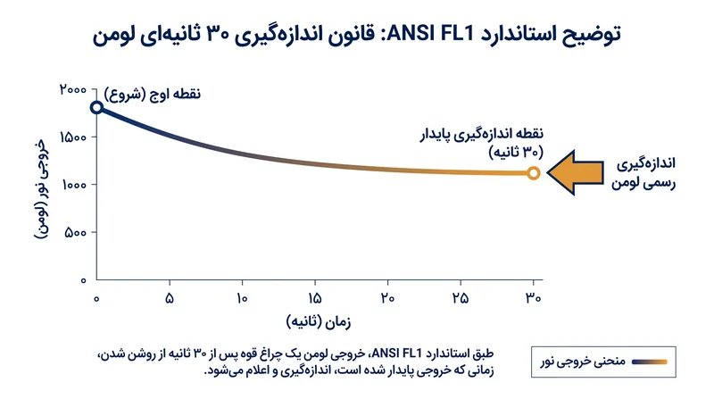 طبق استاندارد FL1، خروجی لومن دقیقاً ۳۰ ثانیه پس از روشن شدن دستگاه اندازه‌گیری می‌شود تا افت نور ناشی از داغ شدن لحاظ شود.