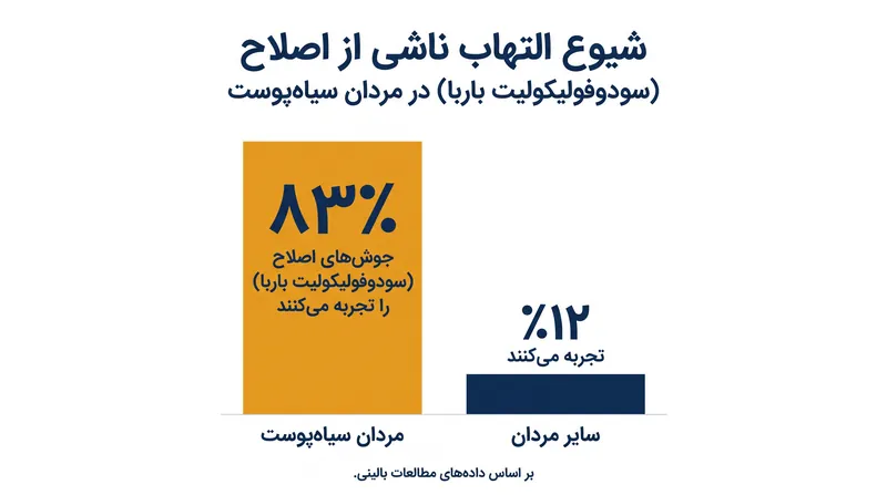 عارضه التهاب کاذب ریش (سودوفولیکولیت باربا) بیشتر مردانی با موهای ضخیم و مجعد را درگیر می‌کند؛ به همین دلیل، ریش‌تراش‌های برقی به یک توصیه استاندارد از سوی متخصصان پوست تبدیل شده‌اند.