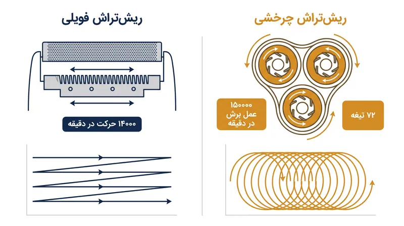ریش‌تراش‌های فویلی بر نوسان خطی پرسرعت تکیه دارند، در حالی که مدل‌های چرخشی با کشیدن ده‌ها تیغه در یک مسیر دایره‌ای پیوسته، عمل برش را چند برابر می‌کنند.