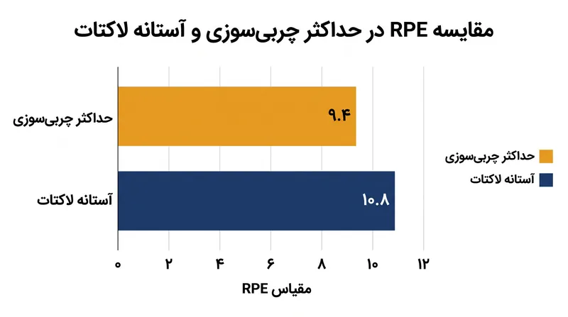 حداکثر چربی‌سوزی به‌طور سیستماتیک پیش از آستانه لاکتات رخ می‌دهد و هر دو در مقیاس RPE بین ۹ تا ۱۲ قرار دارند.